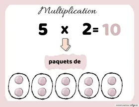 Le sens de la multiplication