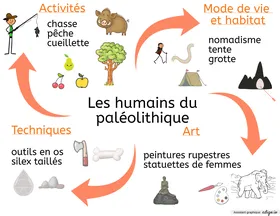 Carte mentale paléolithique/néolithique