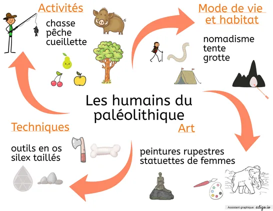 Carte mentale paléolithique/néolithique