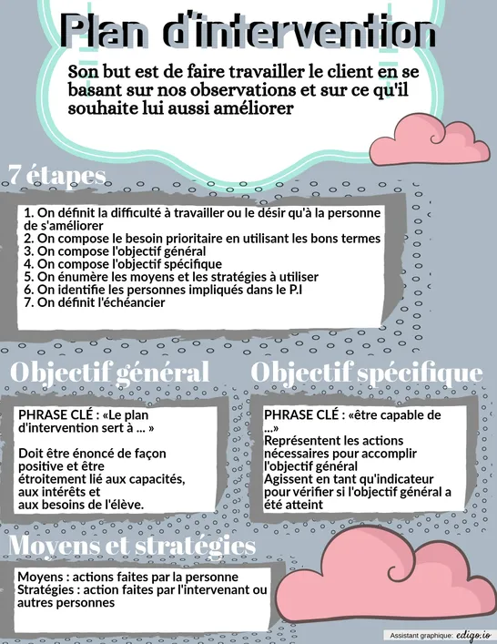 Plan d'intervention