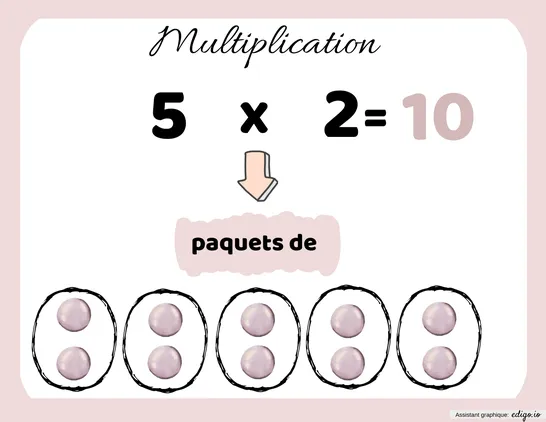 Le sens de la multiplication