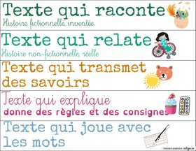 Genres textes