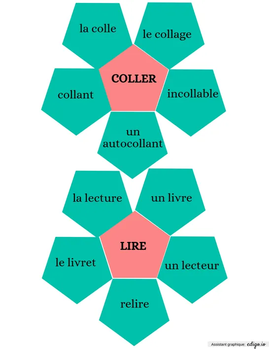 Vocabulaire :mot de la même famille