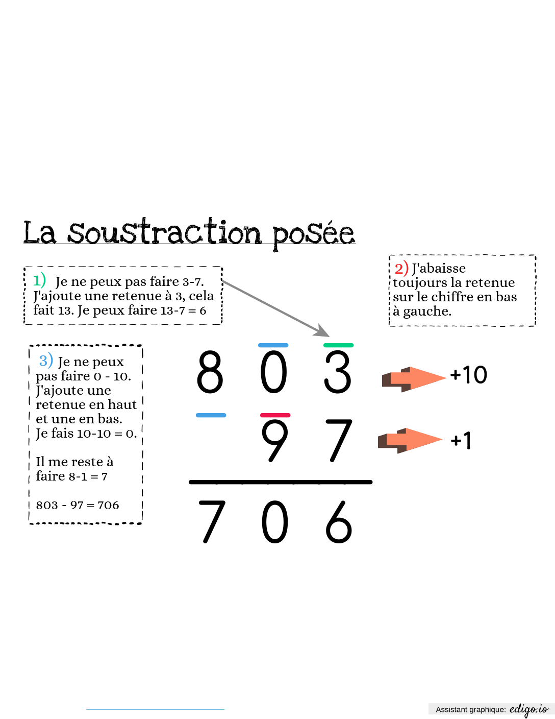 Trace Ecrite Soustraction Cm1 Ce2 Algebre Arithmetique Edigo
